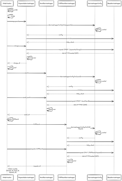 A sequence diagram (mermaid to excalidraw)