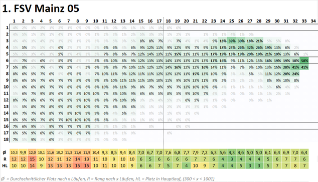 Die Grafik stellt die Wahrscheinlichkeiten einer Mannschaft für verschiedene Platzierungen im Verlauf der Saison dar. Die Platzierungen sind in einer vertikalen Skala auf der linken Seite des Bildes angegeben, während die Spieltage auf einer horizontalen Achse oben dargestellt sind. Jede Zelle innerhalb der Grafik enthält einen Prozentwert, der die Wahrscheinlichkeit angibt, mit der die Mannschaft an einem bestimmten Spieltag eine bestimmte Platzierung erreicht.
Die Wahrscheinlichkeit wird nicht nur numerisch dargestellt, sondern auch visuell durch eine Farbskala unterstützt:
Dunklere Farbtöne kennzeichnen höhere Wahrscheinlichkeiten. Hellere Farbtöne stehen für geringere Wahrscheinlichkeiten
Zusätzlich gibt es eine tabellarische Übersicht im unteren Bereich der Grafik mit Durchschnittswerten und weiteren statistischen Kenngrößen:
Ø (Durchschnittswerte) zeigen den mittleren Tabellenplatz der Mannschaft über die Saison hinweg. R (Rangwerte) geben einen Vergleichswert für die Position der Mannschaft in einer Simulation an. HL (Hauptlauf-Platzierung) zeigt die wahrscheinlichste Platzierung innerhalb eines Hauptlaufs von Berechnungen.