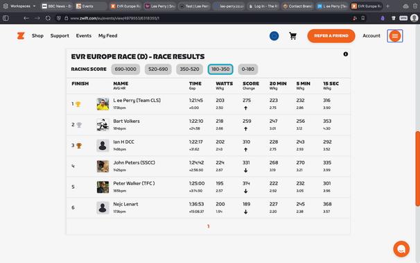 Screenshot from Zwift website showing me winning my group.