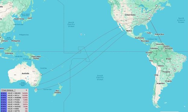 A map showing three reception reports along the eastern shore of Australia with sweeping connecting lines from Raleigh, North Carolina. A couple lines go from Raleigh to Brazil.
Transcript of a table follows:
10 best distance +
28 MHz
K3LOE → SWLVK3
16,062k
28 MHz
KLOE → VK7 JJ
16,050k
28 MHz
KLOE → VK4EMM 15,092k
28 MHz
K3LOE → PY2GN
7,283k
28 MHz
KLOE → PU2MLJ
7,121k
28 MHz
K3LOE → K6VZK
3,491k
28 MHz
K3LOE → VA2GHZ
1,424k
28 MHZ
K3LOE → K5MO
53k
28 MHz
KLOE → N4TTN
33k