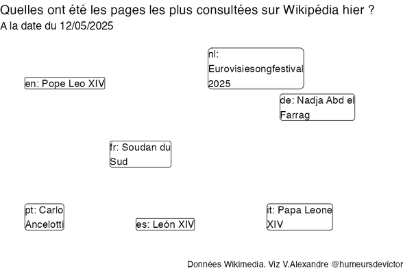 Recherches sur Wikipedia2025-05-13