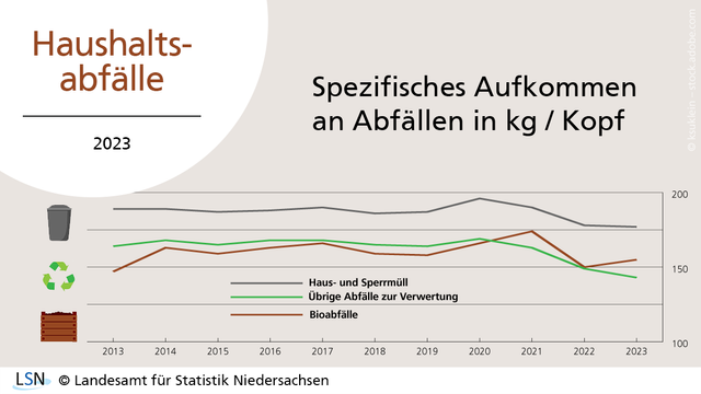 Haushaltsabfälle, 2023. Das Diagramm zeigt spezifisches Aufkommen an Abfällen in kg pro Kopf von 2013 bis 2023. Das Pro-Kopf-Aufkommen für Haus- und Sperrmüll, übrige Abfälle zur Verwertung sowie Bioabfälle sank seit 2021.