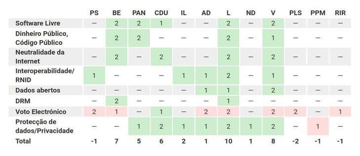 Uma tabela com os diferentes temas analisados e pontuação por cada partido candidato