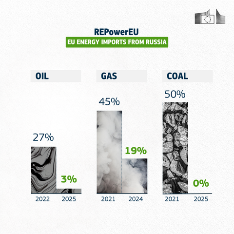 Infographic titled "REPowerEU – EU Energy Imports from Russia" showing a significant reduction in the EU's dependence on Russian energy. It features three vertical bar charts comparing percentages over time. Oil imports dropped from 27% in 2022 to 3% in 2025. Gas imports decreased from 45% in 2021 to 19% in 2024. Coal imports fell from 50% in 2021 to 0% in 2025. Each energy source is illustrated with a distinct background texture: oil with a black swirl, gas with smoke, and coal with a coal texture. The European Commission logo is displayed in the top right corner.