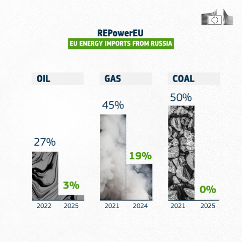Infographic titled "REPowerEU – EU Energy Imports from Russia" showing a significant reduction in the EU's dependence on Russian energy. It features three vertical bar charts comparing percentages over time. Oil imports dropped from 27% in 2022 to 3% in 2025. Gas imports decreased from 45% in 2021 to 19% in 2024. Coal imports fell from 50% in 2021 to 0% in 2025. Each energy source is illustrated with a distinct background texture: oil with a black swirl, gas with smoke, and coal with a coal texture. The European Commission logo is displayed in the top right corner.
