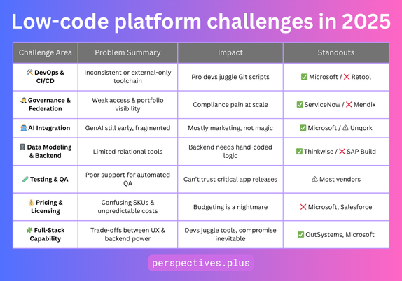 Low-code platform challenges in 2025. A table of 7 challenge areas, problem summary, impact, standouts.
