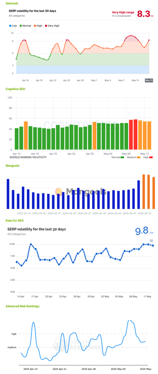 Google search ranking volatility charts