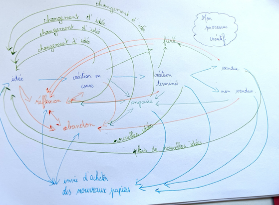 Schéma de processus créatif brouillon avec réflexion, idée , création, angoisse , fierté … le tour de mélangeant allègrement