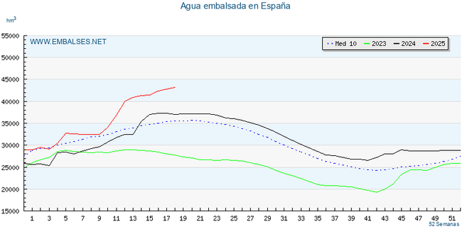 Estado de los embalses
