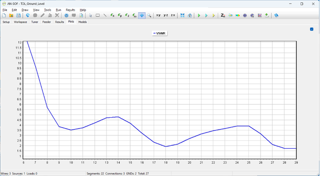 Estimated VSWR curve for the ground mounted delta loop using 50' RG-58C coax and 1:5 CHA Hybrid.