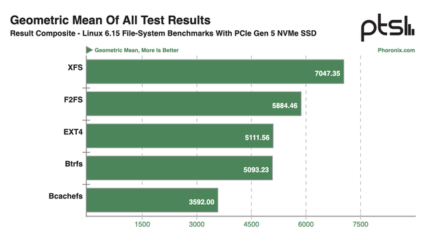 When taking the geometric mean of all the file-systems tested, XFS was by far the fastest with this testing on Linux 6.15 and using a Crucial T705 NVMe PCIe 5.0 SSD. With each file-system at its defaults, XFS was 20% faster than F2FS as the next fastest file-system. EXT4 and Btrfs meanwhile were tied for third. Bcachefs out-of-the-box on this PCIe 5 SSD was in a distant last place on Linux 6.15 Git.
