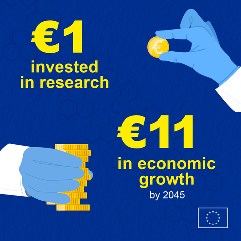 A stylised image on a dark blue background, with "€1 invested in research," alongside a hand wearing a light blue glove holding a stylised euro. On the right-hand side is the text, "€11 in economic growth by 2045," with another gloved hand placing a pile of stylised coins. In the bottom right corner sits the emblem of the European Union.