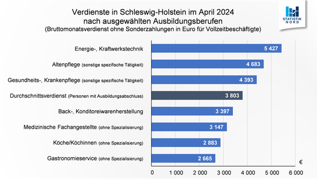 Grafik: Verdienste in Schleswig-Holstein im April 2024 nach ausgewählten Ausbildungsberufen