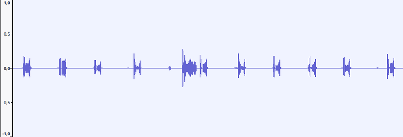 Waveform graph of an audio track in Audacity, illustrating an issue with the LFE channel. The vertical axis on the left is labeled for amplitude from -1.0 to 1.0. The horizontal axis represents time. The blue waveform on a light background shows a series of distinct audio patterns. Nine segments are completely quiet, with no amplitude. In contrast, 10 segments show audio with significantly high amplitude peaks.
