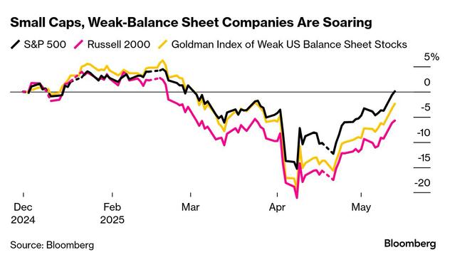 A Bloomberg chart illustrating the weak performance of small-cap and weak-balance-sheet stocks relative to the S&P 500.