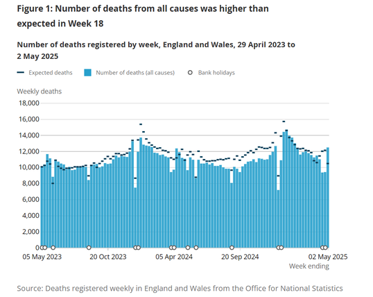 Just for comparison, note below Figure 1 from the #ONS report today (14 May 2025) which indicates that the 'number of deaths from all causes, registered by week, in England and Wales, between 29 April 2023 to 2 May 2025, 'was higher than was expected in Week 18.'
'Bank Holidays' such a weak excuse?
