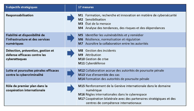 Responsabilisation :

M1 : Formation, recherche et innovation

M2 : Sensibilisation

M3 : État de la menace

M4 : Analyse des tendances, risques et dépendances

Fiabilité et disponibilité des infrastructures et services numériques :

M5 : Identifier les vulnérabilités et y remédier

M6 : Résilience, normalisation et régulation

M7 : Accroître la collaboration entre les autorités

Détection, prévention, gestion et défense contre les cyberattaques :

M8 : Gestion des incidents

M9 : Attribution

M10 : Gestion de crise

M11 : Cyberdéfense

Lutte et poursuites pénales efficaces contre la cybercriminalité :

M12 : Collaboration des autorités de poursuite

M13 : Vue d’ensemble des cas

M14 : Formation des autorités de poursuite

Rôle international :

M15 : Renforcement de Genève comme centre numérique

M16 : Règles internationales dans le cyberespace

M17 : Coopération avec partenaires stratégiques internationaux
