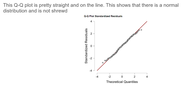 Screenshot from a google document:
"This Q-Q plot is pretty straight and on the line. This shows that there is a normal distribution and is not shrewd"

Below this is a Q-Q plot of standardized residuals showing the points following the diagonal "normal" line relatively closely.