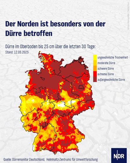 Eine Deutschland-Karte im Hintergrund trockener Boden. Die Karte zeigt anhand von dunkler werdenden Rottönen an, wie stark Regionen von Trockenheit und "Dürre im Oberboden bis 25 cm über die letzten 30 Tage" betroffen sind. Vor allem der Norden Deutschlands ist an vielen Orten von "außergewöhnlicher Dürre" betroffen.
Stand: 12.05.2025