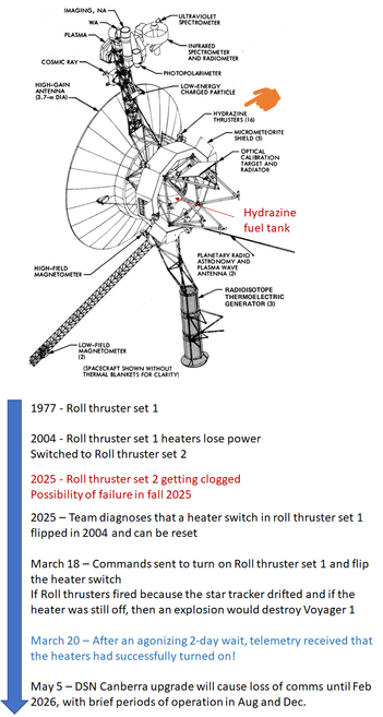 1. Diagram of Voyager spacecraft with its major components.
Source https://solarsystem.nasa.gov/basics/Spacecraft-Information-Voyagers/

2. Graphic showing timeline of Voyager 1 switching between roll thruster sets

1977 - Roll thruster set 1 

2004 - Roll thruster set 1 heaters lose power 
Switched to Roll thruster set 2 

2025 - Roll thruster set 2 getting clogged 
Possibility of failure in fall 2025

2025 – Team diagnoses that a heater switch in roll thruster set 1 flipped in 2004 and can be reset

March 18 – Commands sent to turn on Roll thruster set 1 and flip the heater switch
If Roll thrusters fired because the star tracker drifted and if the heater was still off, then an explosion would destroy Voyager 1

March 20 – After an agonizing 2-day wait, telemetry received that the heaters had successfully turned on!

May 5 – DSN Canberra upgrade will cause loss of comms until Feb 2026, with brief periods of operation in Aug and Dec