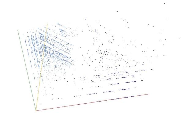 Decomposition into weight × level + jump of A250047 in 3D (threejs - WebGL) (log(weight), log(level), log(jump))