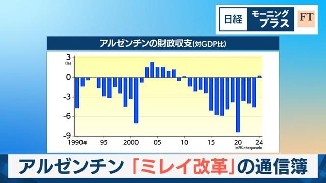 アルゼンチン「ミレイ改革」の通信簿【日経モープラFT】