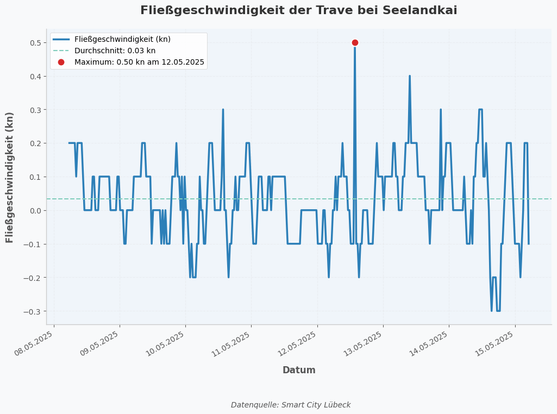 Diagramm der Fließgeschwindigkeit der Trave bei Seelandkai über die letzten 7 Tage. Der Höchstwert von 0.50 kn wurde am 12.05.2025 erreicht. Die durchschnittliche Fließgeschwindigkeit beträgt 0.03 kn.