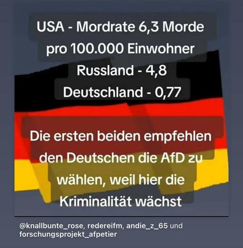 USA - Mordrate 6,3 Morde pro 100.000 Einwohner
Russland - 4,8
Deutschland - 0,77
Die ersten beiden empfehlen den Deutschen die AfD zu wählen, weil hier die Kriminalität wächst