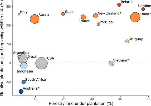 Fig. 3: National-level plantation wildfire risk effect size and percentage of timber-producing forest under plantation systems.