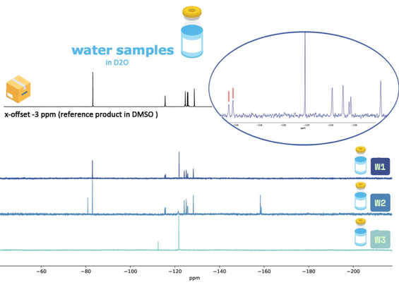 A composite scientific image from the publication, showing 19F NMR spectra. Three water samples are presented along with their spectra containing sharp lines, above is shown the reference spectrum of one identified compound.