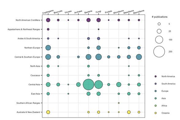 Figure showing the number (sizes) and distribution along global mountain regions of scientific publications that are focusing on alpine soil biodiversity.