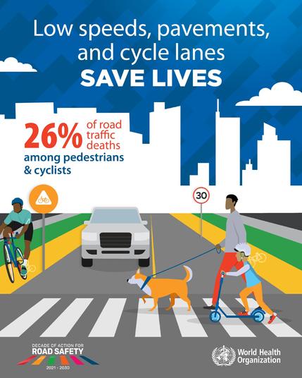 Poster promoting road safety with a city backdrop. A cyclist, pedestrian with a dog, and a child on a scooter use dedicated lanes and a zebra crossing, while a car slows near a 30 km/h speed limit sign. Text reads: "Low speeds, pavements, and cycle lanes save lives. 26% of road traffic deaths among pedestrians & cyclists."
