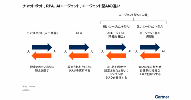Gartner、「AIエージェント」と「エージェント型AI」の違いに混乱が生じていると見解を発表 - EnterpriseZine