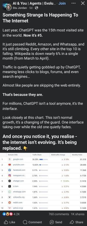 A screenshot taken by someone from a Facebook group called AI and You... It describes what is happening to the Internet and search. Last year chat GPT was the 15th most visited site in the world. Now it's the 5th. It goes on to describe that knowledge and search traffic is being quietly gobbled up by chatgpt .