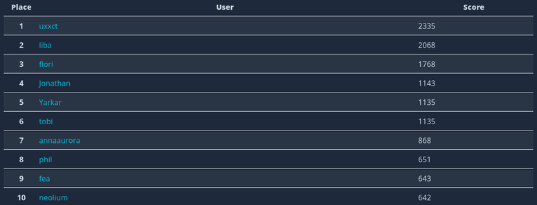 Place 	User 	Score
1 	uxxct 	2335
2 	liba 	2068
3 	flori 	1768
4 	Jonathan 	1143
5 	Yarkar 	1135
6 	tobi 	1135
7 	annaaurora 	868
8 	phil 	651
9 	fea 	643
10 	neolium 	642
