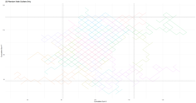 A scatterplot titled "2D Random Walk Outliers Only." It showcases only the outlier random walk paths in a 2D space, displayed in various colors on a white background. Black dashed horizontal and vertical lines mark the threshold boundaries for outlier detection. The x-axis is labeled "Cumulative Sum X," and the y-axis is labeled "Cumulative Sum Y."
