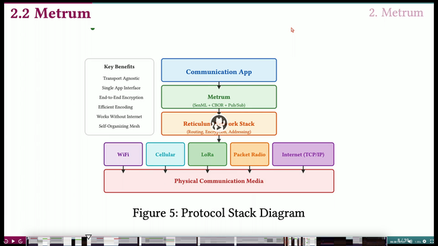Eine Grafik zeigt den Aufbau des Reticulum Protocol Stacks: 
Communication App 
-> Metrum 
-> Reticulum Network Stack (Routing, Encryption, Addressing) 
WiFi / Cellular / LoRa / Packet Radio / Internet (TCP/IP) 
- Physical Communication Media 

Key Benefits: 
- Transport Agnostic 
- Single App Interface 
- End-to-End Encryption 
- Efficient Encoding 
- Works without Internet 
-Self-Organizin Mesh