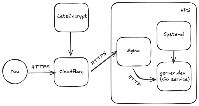 Diagram of gerben.dev infrastructure: Let's Encrypt, Cloudflare, to a VPS with Nginx and Systemd and a Go service that hosts it