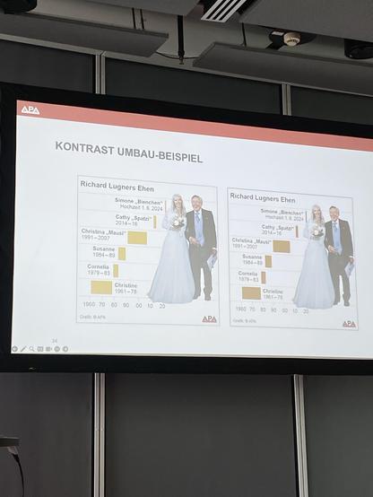 A presentation slide comparing Richard Lugner's marriages, featuring a photo of him with his latest bride. The left side lists brides with dates, while the right side has a similar layout but with increased contrast.