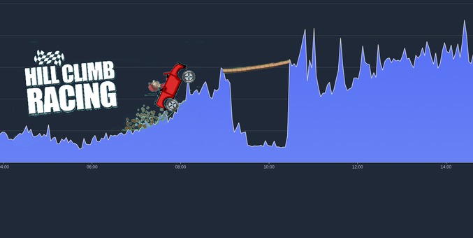 The image shows a network traffic graph showing a major outage. This graph is used as the terrain for a forged gameplay footage of Hill Climb racing.