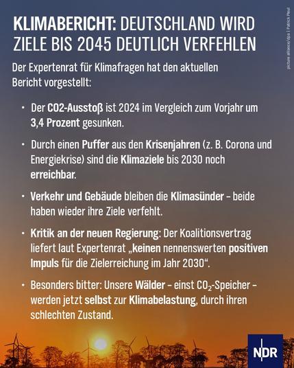 Klimabericht: Deutschland wird Ziele bis 2045 deutlich verfehlen
Der Expertenrat für Klimafragen hat den aktuellen Bericht vorgestellt
Der CO2-Ausstoß ist 2024 im Vergleich zum Vorjahr um 3,4 Prozent gesunken.
Durch einen Puffer aus den Krisenjahren (z. B. Corona und Energiekrise) sind die Klimaziele bis 2030 noch erreichbar.
Verkehr und Gebäude bleiben Klimasünder - beide haben wieder ihre Ziele verfehlt.
Kritik an der neuen Regierung: Der Koalitionsvertrag liefert laut Expertenrat "keinen nennenswerten positiven Implus für die Zielerreichung im Jahr 2030".
Besonders bitter: Unsere Wälder - einst CO2-Speicher - werden jetzt selbst zur Klimabelastung durch ihren schlechten Zustand.