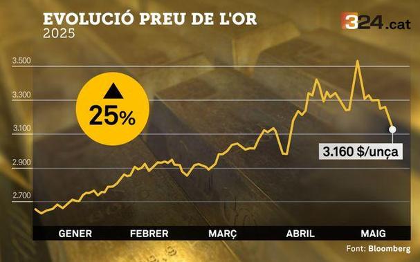 Evolució del preu durant el 2025 (3Cat)