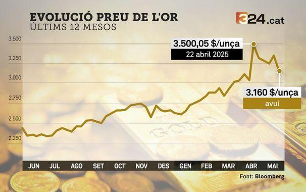 Evolució del preu de l'or els últims 12 mesos (3Cat)