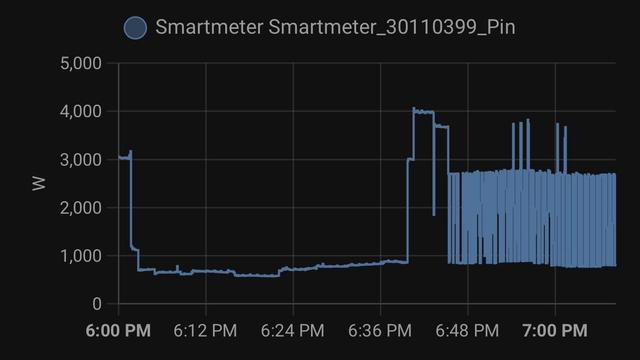 Line graph displaying energy consumption in watts (W) over time, from 6:00 PM to 7:00 PM. The graph shows fluctuations in energy usage, peaking at approximately 4,000 W around 6:36 PM before