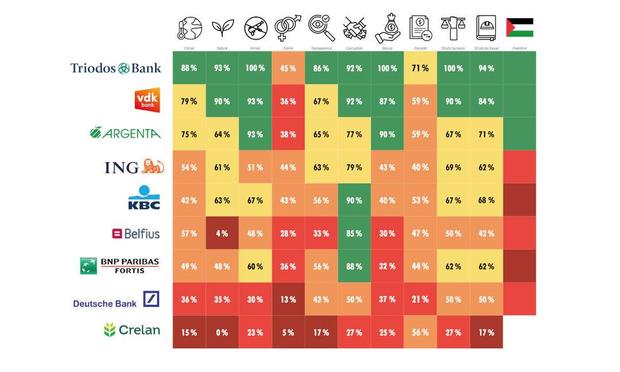 tableau récapitulatif de tout le scan des banques.
en tête du classement: Triodos et VDK (qui a repris NewB)