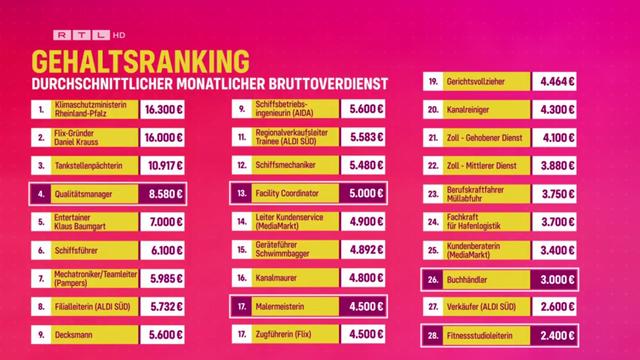 Gehaltsranking von RTL mit 28 Berufen im Jahr 2025.