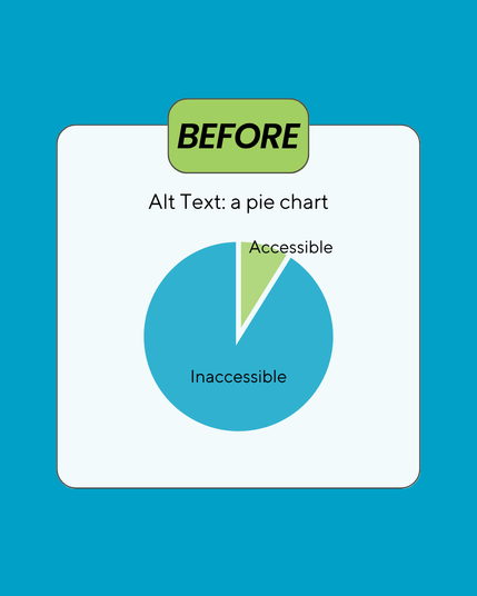 The word “Before” with alt text below, “a pie chart.” There is a photo of a pie chart with the small portion labeled “Accessible” and the large portion labeled “Inaccessible”.