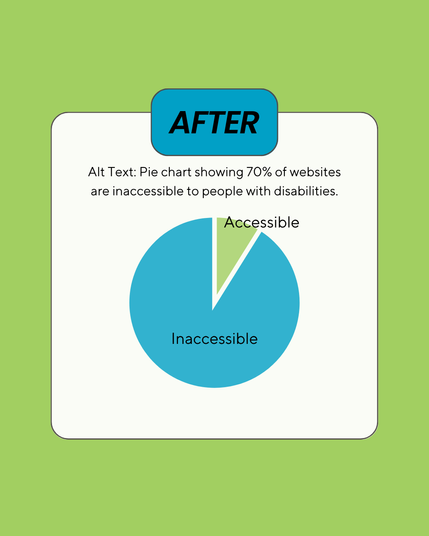 The word “After” with the alt text below saying, “Pie chart showing 70% of websites are inaccessible to people with disabilities."
