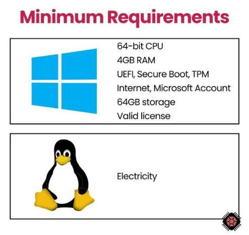 The image is divided into two sections, each with a different operating system logo and a list of minimum requirements. The top section features the Windows logo and lists the following requirements: "64-bit CPU, 4GB RAM, UEFI, Secure Boot, TPM, Internet, Microsoft Account, 64GB storage, Valid license." The bottom section shows the Linux logo, represented by a penguin, with the requirement "Electricity."