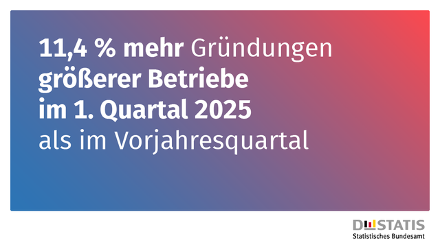 11,4 % mehr Gründungen größerer Betriebe im 1. Quartal 2025 als im Vorjahresquartal